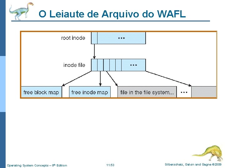 O Leiaute de Arquivo do WAFL Operating System Concepts – 8 th Edition 11.