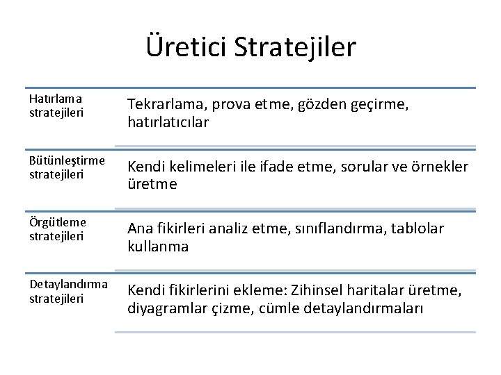 Üretici Stratejiler Hatırlama stratejileri Tekrarlama, prova etme, gözden geçirme, hatırlatıcılar Bütünleştirme stratejileri Kendi kelimeleri