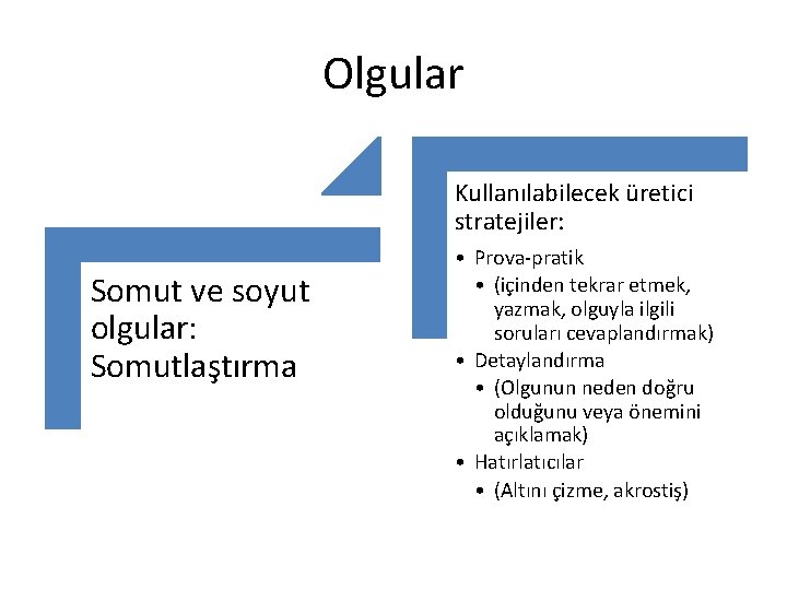 Olgular Kullanılabilecek üretici stratejiler: Somut ve soyut olgular: Somutlaştırma • Prova-pratik • (içinden tekrar