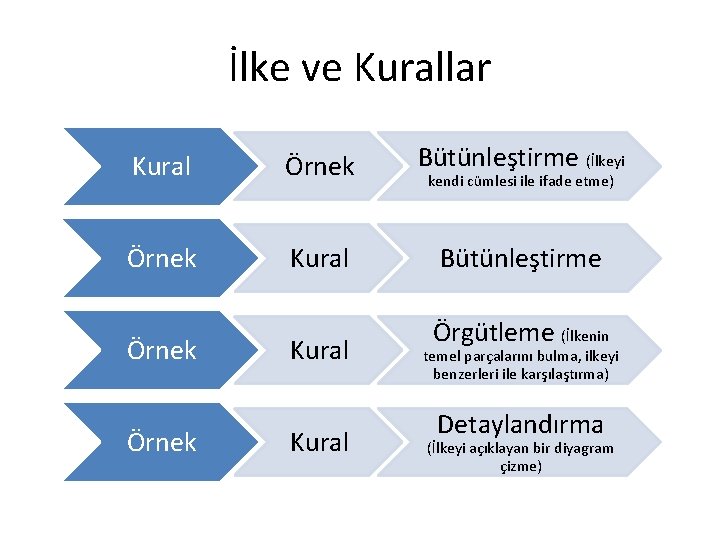 İlke ve Kurallar Kural Örnek Bütünleştirme (İlkeyi Örnek Kural Bütünleştirme Örnek Kural kendi cümlesi