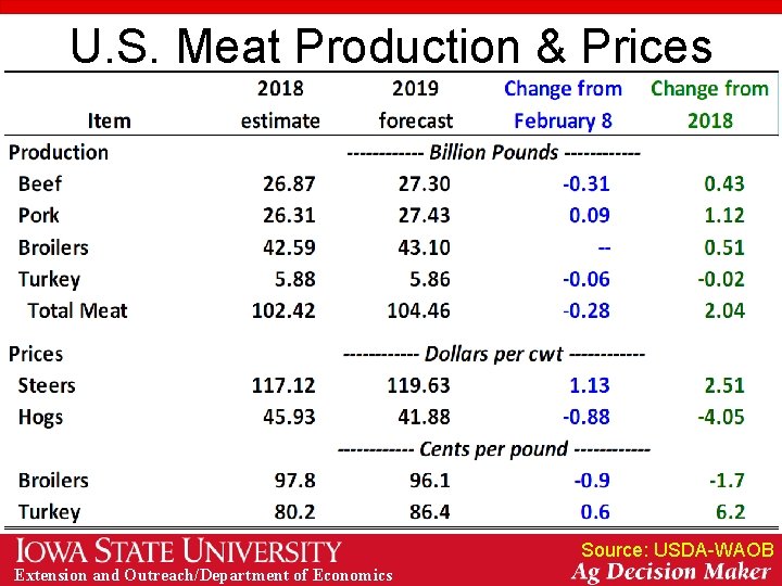 U. S. Meat Production & Prices Source: USDA-WAOB Extension and Outreach/Department of Economics 