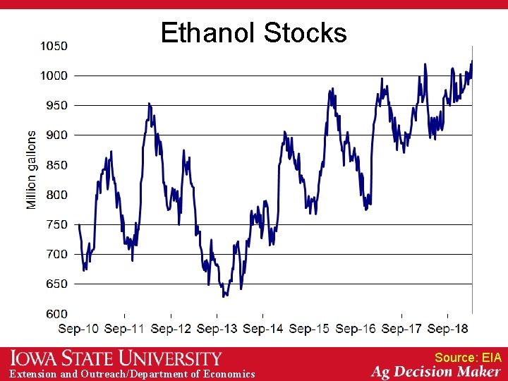 Ethanol Stocks Source: EIA Extension and Outreach/Department of Economics 