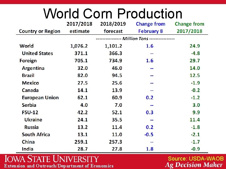 World Corn Production Source: USDA-WAOB Extension and Outreach/Department of Economics 