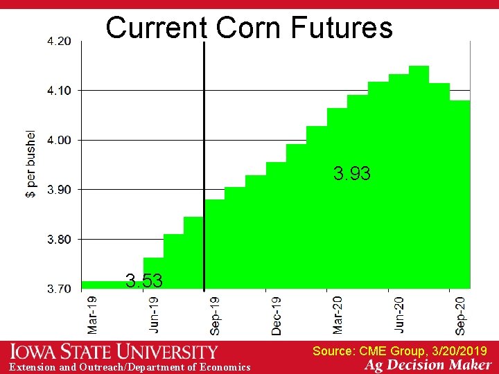 Current Corn Futures 3. 93 3. 53 Source: CME Group, 3/20/2019 Extension and Outreach/Department