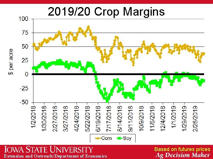 2019/20 Crop Margins Based on futures prices Extension and Outreach/Department of Economics 