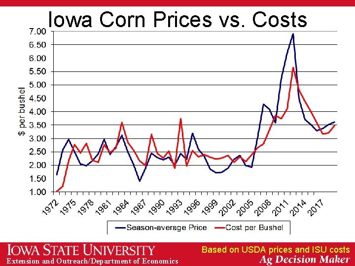 Iowa Corn Prices vs. Costs Based on USDA prices and ISU costs Extension and