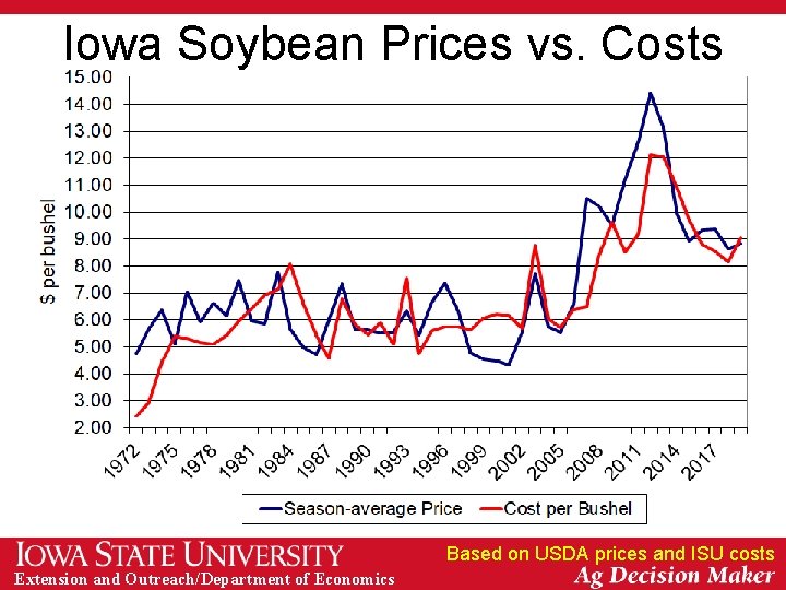 Iowa Soybean Prices vs. Costs Based on USDA prices and ISU costs Extension and