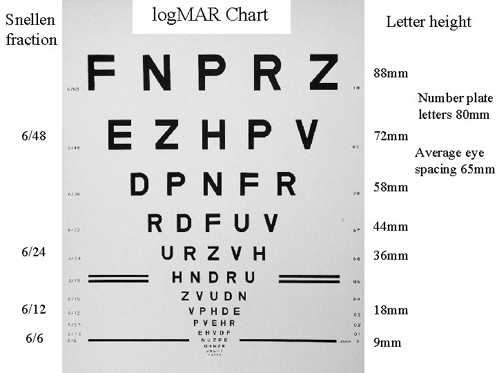 Snellen fraction log. MAR Chart Letter height 88 mm Number plate letters 80 mm