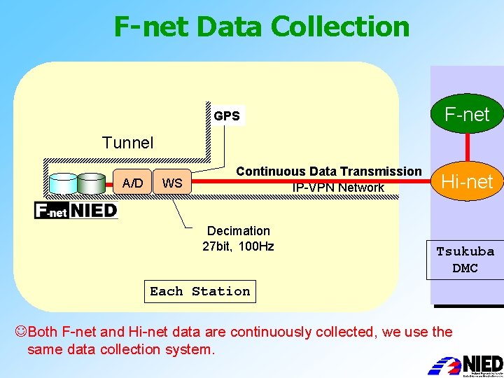 F-net Data Collection GPS F-net Tunnel A/D WS Continuous Data Transmission IP-VPN Network Decimation