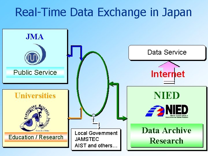Real-Time Data Exchange in Japan JMA Data Service Public Service Internet Universities NIED Education