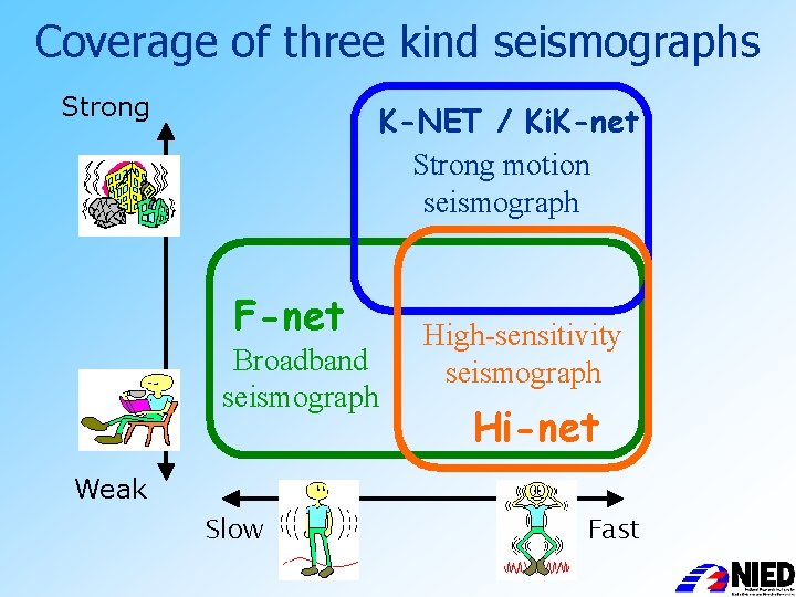 Coverage of three kind seismographs Strong K-NET / Ki. K-net Strong motion seismograph F-net