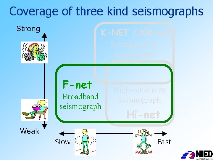 Coverage of three kind seismographs Strong K-NET / Ki. K-net Strong motion seismograph F-net