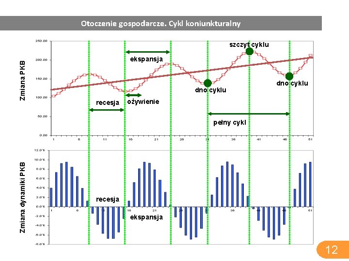 Otoczenie gospodarcze. Cykl koniunkturalny Zmiana PKB szczyt cyklu ekspansja dno cyklu recesja dno cyklu