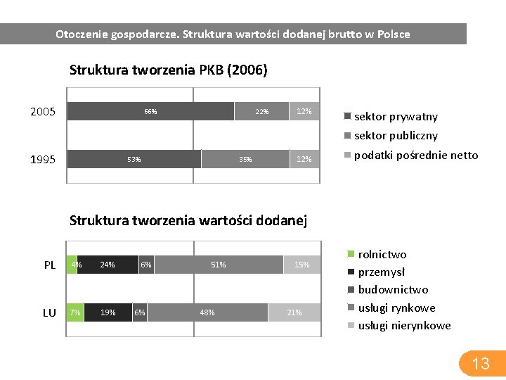 Otoczenie gospodarcze. Struktura wartości dodanej brutto w Polsce Struktura tworzenia PKB (2006) 2005 66%