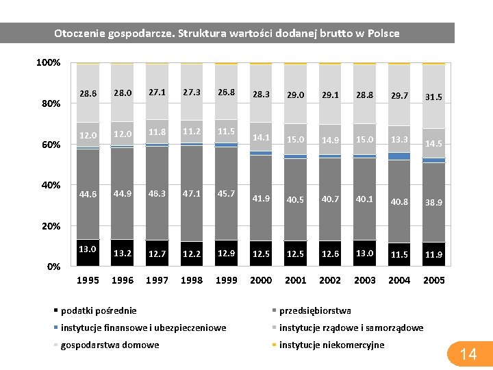 Otoczenie gospodarcze. Struktura wartości dodanej brutto w Polsce 100% 80% 60% 40% 28. 6