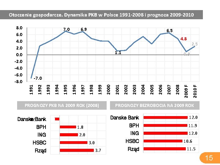 Otoczenie gospodarcze. Dynamika PKB w Polsce 1991 -2008 i prognoza 2009 -2010 8. 0