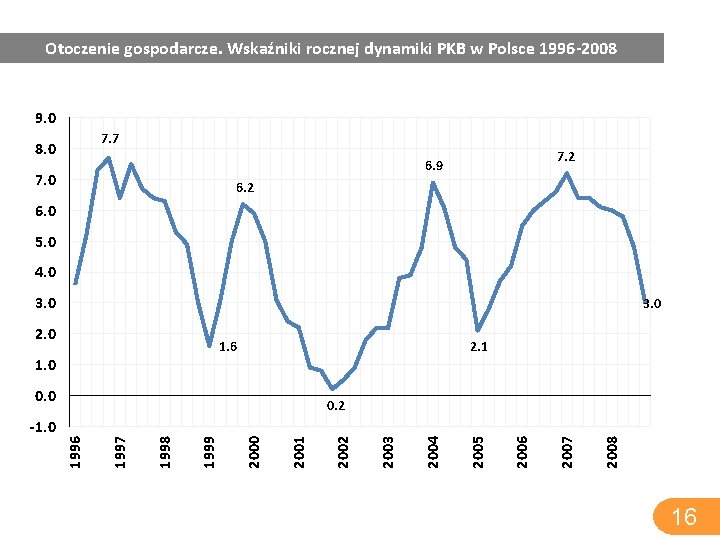 Otoczenie gospodarcze. Wskaźniki rocznej dynamiki PKB w Polsce 1996 -2008 9. 0 7. 7