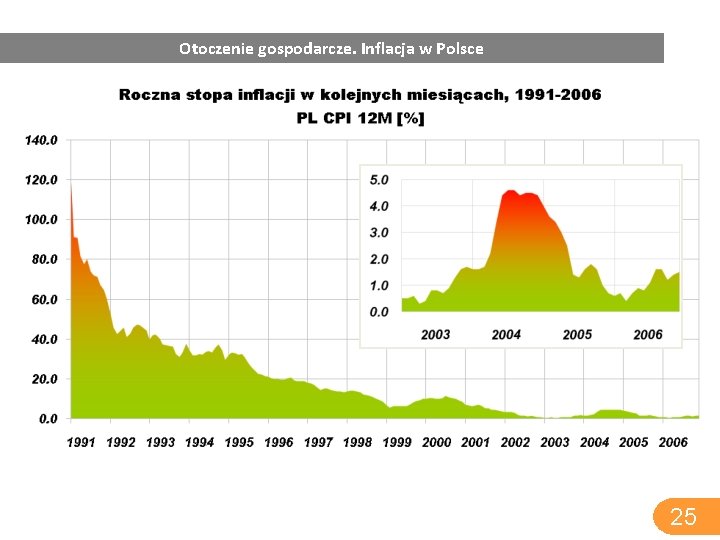 Otoczenie gospodarcze. Inflacja w Polsce 25 