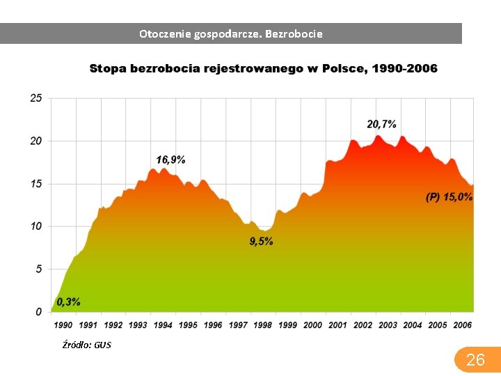 Otoczenie gospodarcze. Bezrobocie Źródło: GUS 26 