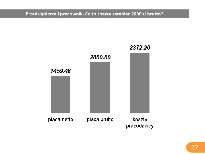 Przedsiębiorca i pracownik. Co to znaczy zarabiać 2000 zł brutto? 2372. 20 2000. 00