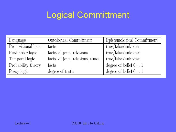 Logical Committment Lecture 4 -1 CS 250: Intro to AI/Lisp Logical Committment Lecture 4 -1 CS 250: Intro to AI/Lisp