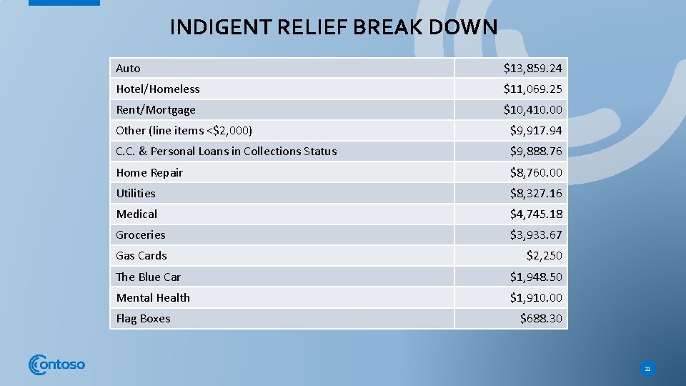 INDIGENT RELIEF BREAK DOWN Auto $13, 859. 24 Hotel/Homeless $11, 069. 25 Rent/Mortgage $10,