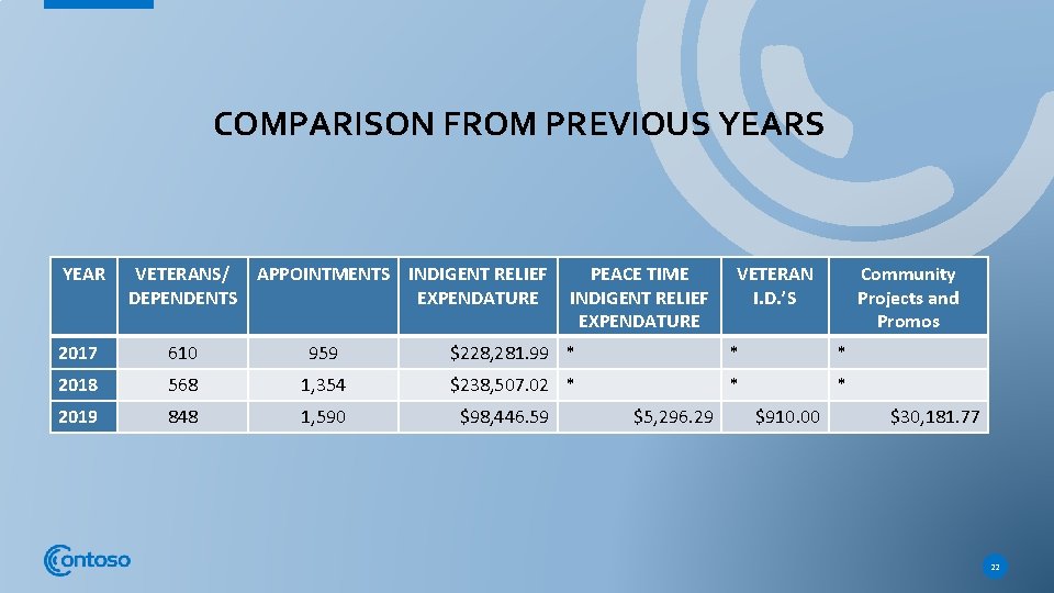 COMPARISON FROM PREVIOUS YEAR VETERANS/ APPOINTMENTS INDIGENT RELIEF DEPENDENTS EXPENDATURE PEACE TIME INDIGENT RELIEF