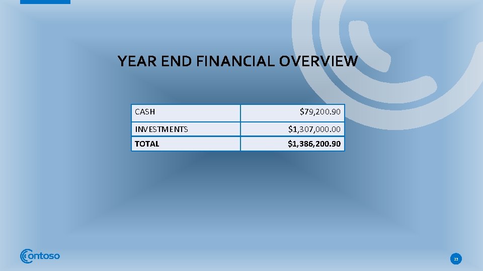 YEAR END FINANCIAL OVERVIEW CASH $79, 200. 90 INVESTMENTS $1, 307, 000. 00 TOTAL