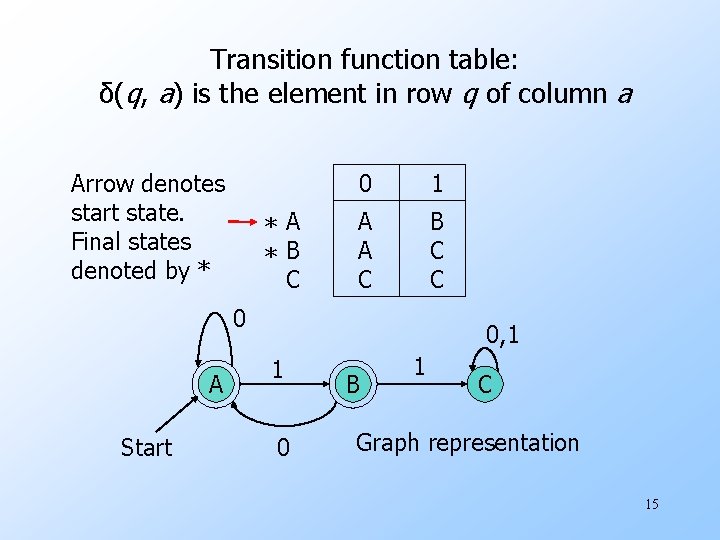 Transition function table: δ(q, a) is the element in row q of column a