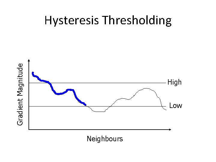 Gradient Magnitude Hysteresis Thresholding High Low Neighbours 