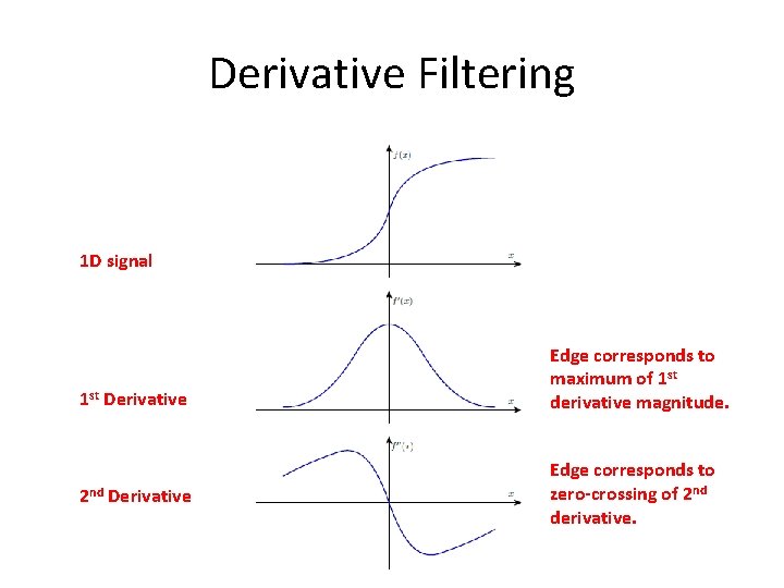 Derivative Filtering 1 D signal 1 st Derivative 2 nd Derivative Edge corresponds to