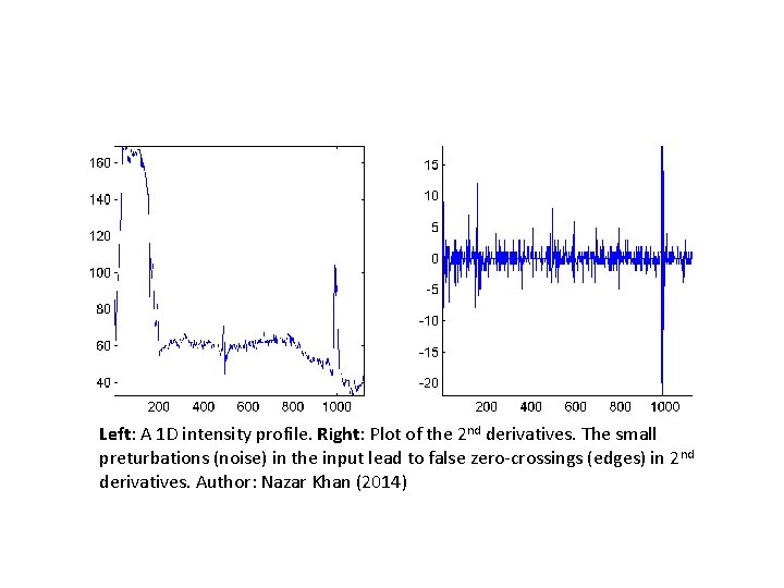 Left: A 1 D intensity profile. Right: Plot of the 2 nd derivatives. The