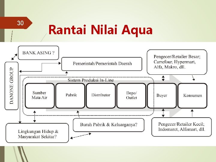 30 Rantai Nilai Aqua 