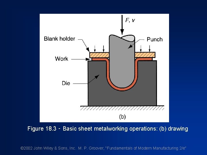 Figure 18. 3 ‑ Basic sheet metalworking operations: (b) drawing © 2002 John Wiley