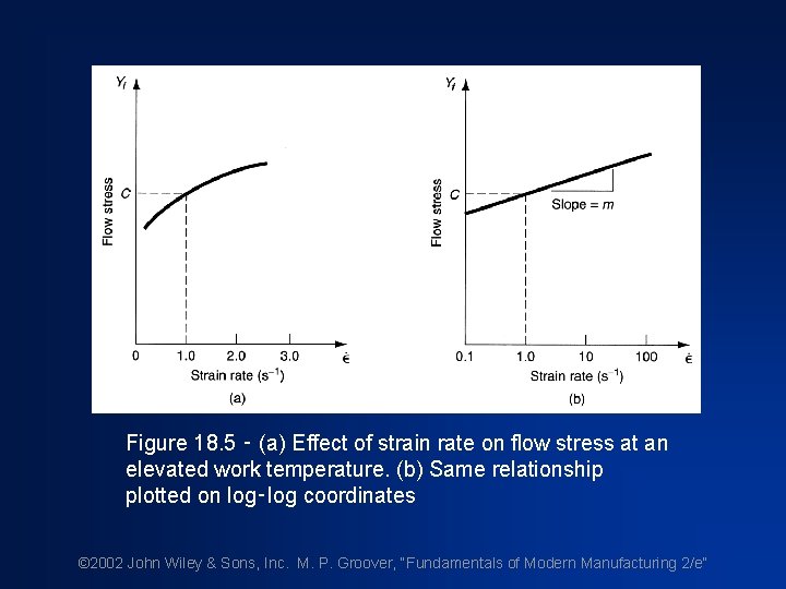 Figure 18. 5 ‑ (a) Effect of strain rate on flow stress at an