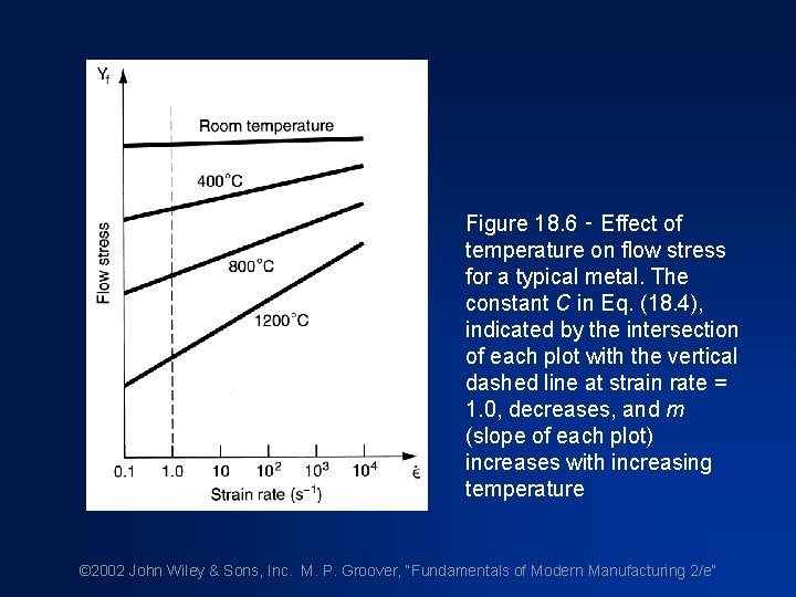 Figure 18. 6 ‑ Effect of temperature on flow stress for a typical metal.