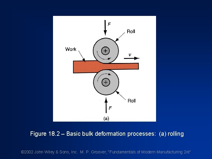 Figure 18. 2 – Basic bulk deformation processes: (a) rolling © 2002 John Wiley