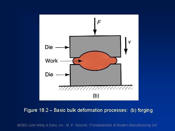 Figure 18. 2 – Basic bulk deformation processes: (b) forging © 2002 John Wiley