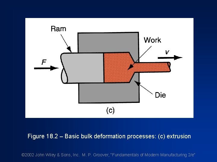 Figure 18. 2 – Basic bulk deformation processes: (c) extrusion © 2002 John Wiley