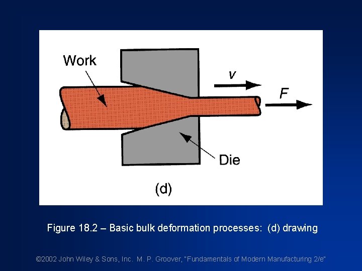 Figure 18. 2 – Basic bulk deformation processes: (d) drawing © 2002 John Wiley