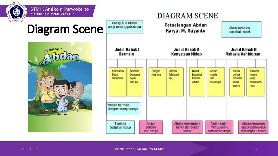 STMIK Amikom Purwokerto “Sarana Pasti Meraih Prestasi” Diagram Scene 03 Juni 2021 Dhanar Intan