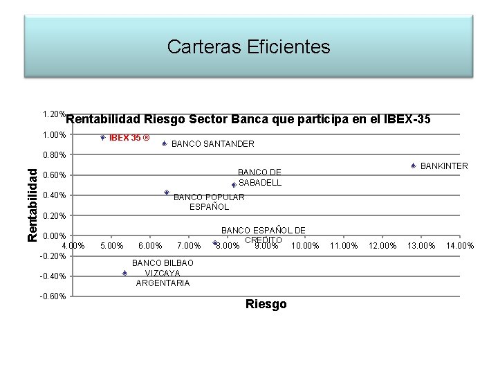 Carteras Eficientes 1. 20% Rentabilidad Riesgo Sector Banca que participa en el IBEX-35 1.