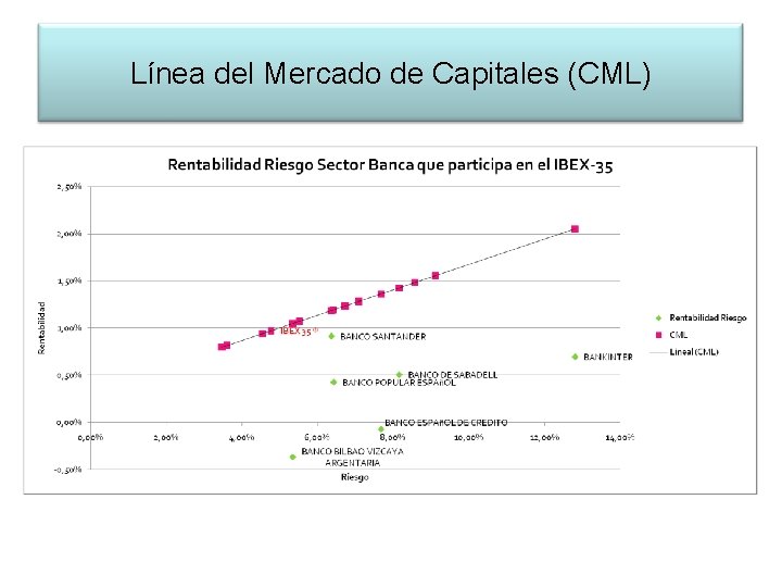 Línea del Mercado de Capitales (CML) 