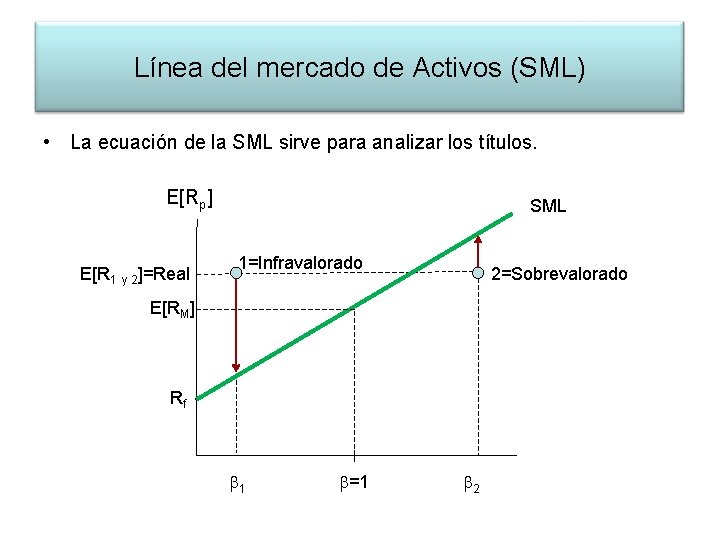 Línea del mercado de Activos (SML) • La ecuación de la SML sirve para