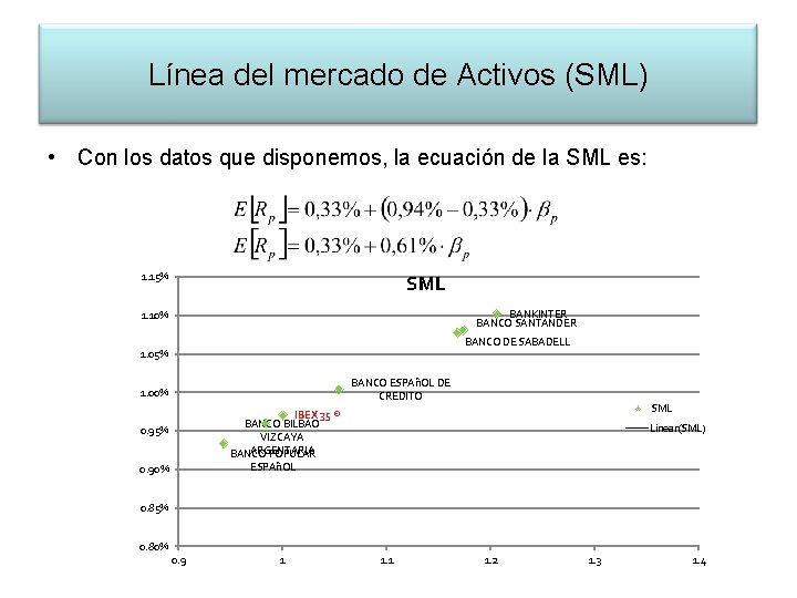 Línea del mercado de Activos (SML) • Con los datos que disponemos, la ecuación