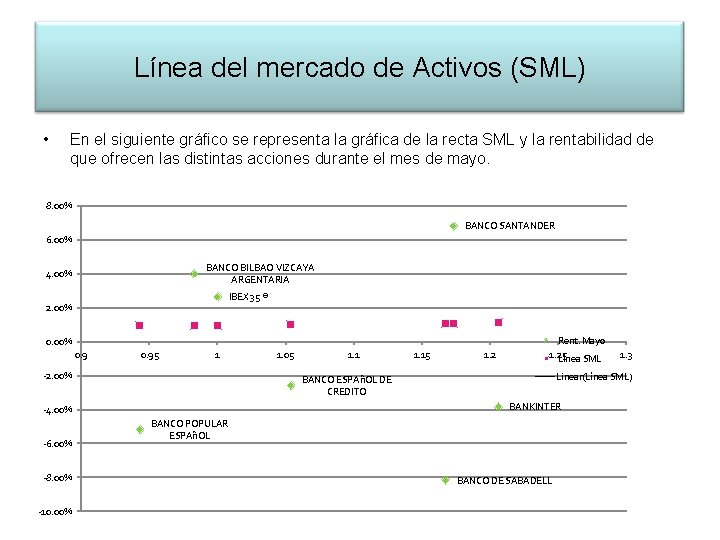 Línea del mercado de Activos (SML) • En el siguiente gráfico se representa la