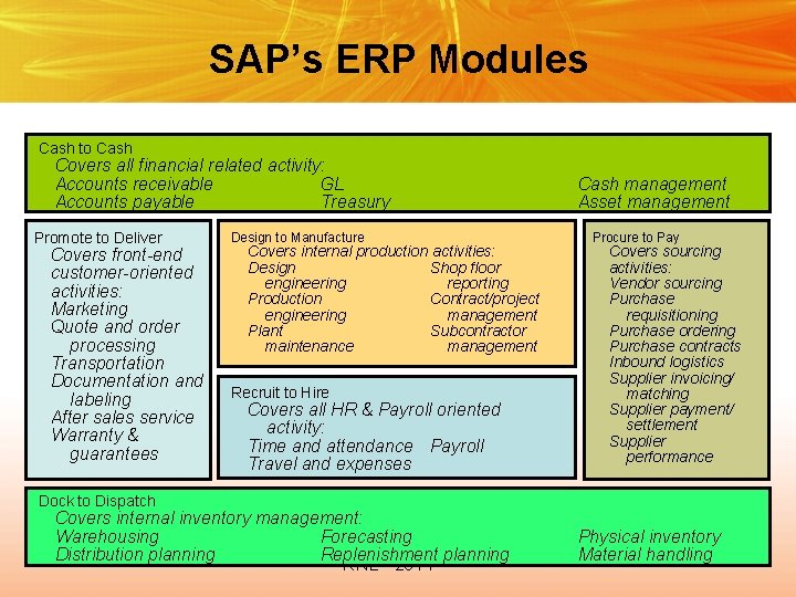 SAP’s ERP Modules Cash to Cash Covers all financial related activity: Accounts receivable GL
