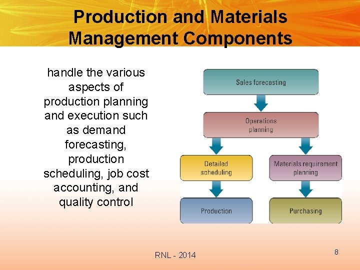 Production and Materials Management Components handle the various aspects of production planning and execution