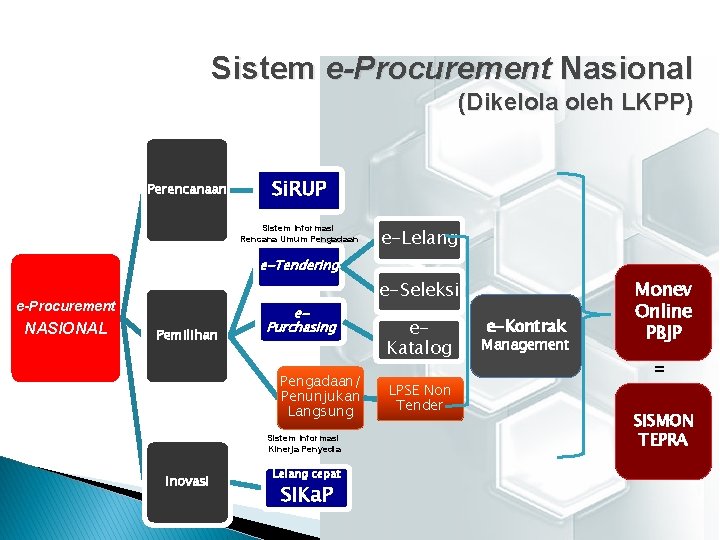 Sistem e-Procurement Nasional (Dikelola oleh LKPP) Perencanaan Si. RUP Sistem Informasi Rencana Umum Pengadaan