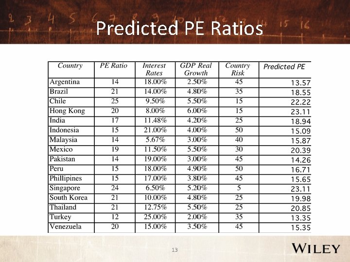 Predicted PE Ratios 13 